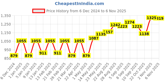 myntra.com Lazi Maroon Polyester Sofa Cover lazi Price History Graph from 6 Dec 2024 to 6 Nov 2025