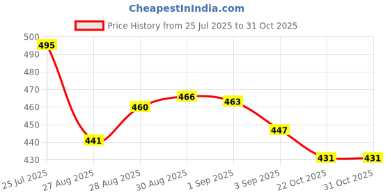 myntra.com Lazi Maroon Stretchable Removable Office Chair Cover with Headrest Cover lazi Price History Graph from 25 Jul 2025 to 31 Oct 2025