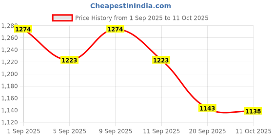 myntra.com Lazi Multicoloured & Multicoloured Printed Polyester Sofa Cover lazi Price History Graph from 1 Sep 2025 to 11 Oct 2025