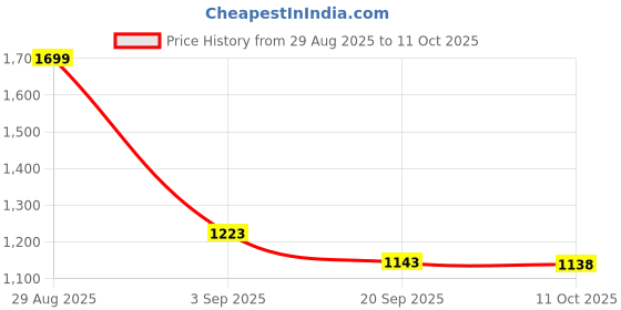 myntra.com Lazi Pink & Pink Printed Polyester Sofa Cover lazi Price History Graph from 29 Aug 2025 to 11 Oct 2025