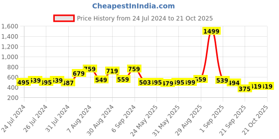 myntra.com Lazi Red & Blue 2 Pieces Floral Printed Stretchable Chair Covers lazi Price History Graph from 24 Jul 2024 to 20 Oct 2025