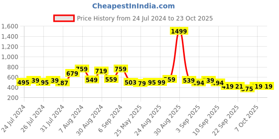 myntra.com Lazi Red & White 2 Pieces Checks Printed Stretchable Chair Covers lazi Price History Graph from 24 Jul 2024 to 22 Oct 2025