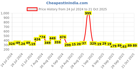 myntra.com Lazi Red & White Printed Stretchable Chair Cover lazi Price History Graph from 24 Jul 2024 to 21 Oct 2025