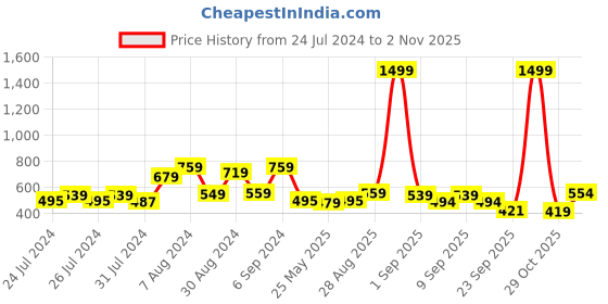 myntra.com Lazi Sea Green & White 2 Pieces Printed Stretchable Dining Chair Covers lazi Price History Graph from 24 Jul 2024 to 2 Nov 2025