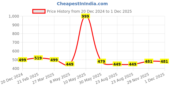 myntra.com Lazi Set Of 2 Grey Elastic Water Resistant Chair Covers lazi Price History Graph from 20 Dec 2024 to 30 Nov 2025