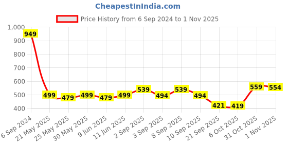 myntra.com Lazi Set Of 2 Maroon Stretchable Dining Chair Covers lazi Price History Graph from 6 Sep 2024 to 1 Nov 2025