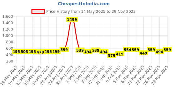 myntra.com Lazi Set Of 2 White & Black Geometric Stretchable Dining Chair Covers lazi Price History Graph from 14 May 2025 to 29 Nov 2025