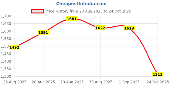 myntra.com Lazi Set Of 6 White & Blue Checked Stretchable Office Chair Covers lazi Price History Graph from 23 Aug 2025 to 24 Oct 2025