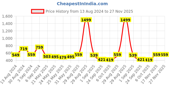 myntra.com Lazi Yellow & White 2 Pieces Abstract Printed Stretchable Chair Covers lazi Price History Graph from 13 Aug 2024 to 27 Nov 2025