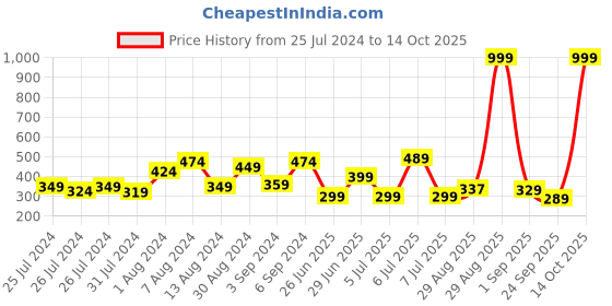 myntra.com Lazi Yellow & White Abstract Printed Stretchable Chair Cover lazi Price History Graph from 25 Jul 2024 to 14 Oct 2025