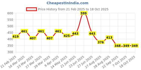 myntra.com Lazi Yellow Polyester Sofa Cover lazi Price History Graph from 21 Feb 2025 to 17 Oct 2025