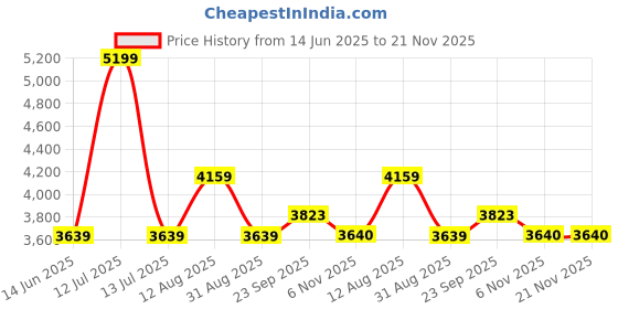 myntra.com Lazy Lush 2Pcs I'll Be Alright Printed Round Neck T-Shirts With Joggers Couple Co-Ords lazy lush Price History Graph from 14 Jun 2025 to 21 Nov 2025