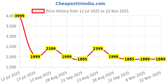 myntra.com Lazy Lush Butterfly Printed Pure Cotton T-Shirt & Joggers Co-Ord Set lazy lush Price History Graph from 12 Jul 2025 to 22 Nov 2025