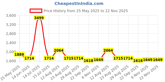 myntra.com Lazy Lush Cotton Round Neck T-shirt With Shorts Co-Ords lazy lush Price History Graph from 25 May 2025 to 22 Nov 2025