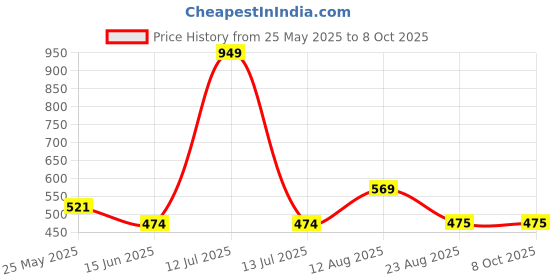 myntra.com Lazy Lush Crop Top lazy lush Price History Graph from 25 May 2025 to 8 Oct 2025