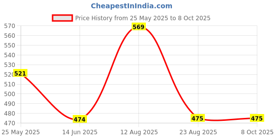 myntra.com Lazy Lush Crop Top lazy lush Price History Graph from 25 May 2025 to 7 Oct 2025