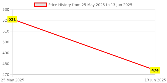 myntra.com Lazy Lush Crop Top lazy lush Price History Graph from 25 May 2025 to 13 Jun 2025