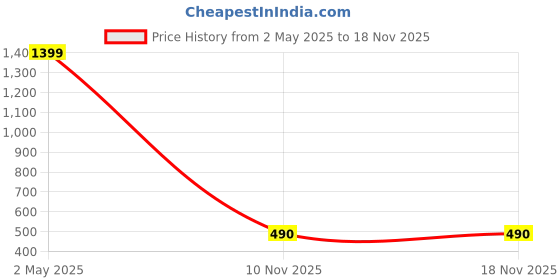 myntra.com Lazy Lush Men Drop-Shoulder Sleeves T-shirt lazy lush Price History Graph from 2 May 2025 to 17 Nov 2025