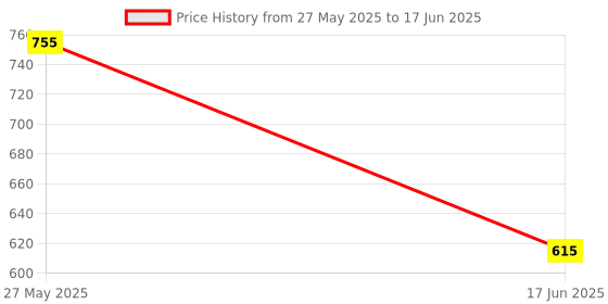 myntra.com Lazy Lush Men Drop-Shoulder Sleeves T-shirt lazy lush Price History Graph from 27 May 2025 to 17 Jun 2025