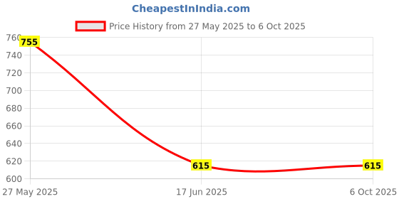myntra.com Lazy Lush Men T-shirt lazy lush Price History Graph from 27 May 2025 to 5 Oct 2025