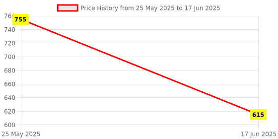 myntra.com Lazy Lush Men T-shirt lazy lush Price History Graph from 25 May 2025 to 17 Jun 2025