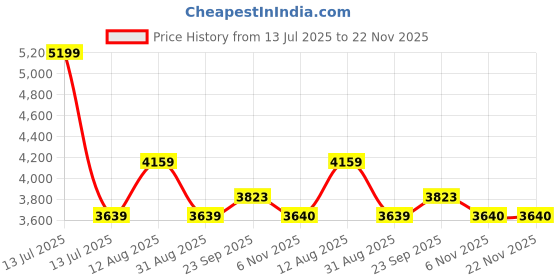 myntra.com Lazy Lush Pack Of 2 Crazy Panda Printed Round Neck T-Shirt With Joggers Couple Co-Ords lazy lush Price History Graph from 13 Jul 2025 to 22 Nov 2025