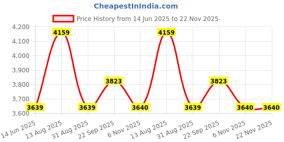myntra.com Lazy Lush Pack Of 2 i'll be Alright Printed Round Neck T-Shirt With Joggers Couple Co-Ords lazy lush Price History Graph from 14 Jun 2025 to 22 Nov 2025
