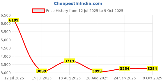 myntra.com Lazy Lush Pack Of 2 Printed Pure Cotton T-Shirt & Joggers Co-Ord Set lazy lush Price History Graph from 12 Jul 2025 to 9 Oct 2025