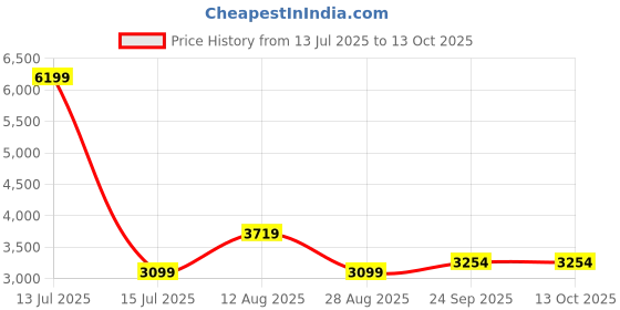 myntra.com Lazy Lush Pack Of 2 Printed Pure Cotton T-Shirt & Joggers Co-Ord Set lazy lush Price History Graph from 13 Jul 2025 to 13 Oct 2025