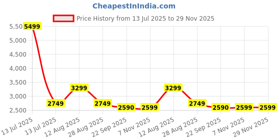 myntra.com Lazy Lush Pack Of 2 Printed Pure Cotton T-Shirt & Joggers Co-Ord Set lazy lush Price History Graph from 13 Jul 2025 to 29 Nov 2025