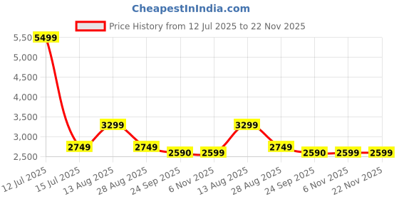 myntra.com Lazy Lush Pack Of 2 Printed Pure Cotton T-shirt With Shorts Co-Ords lazy lush Price History Graph from 12 Jul 2025 to 22 Nov 2025