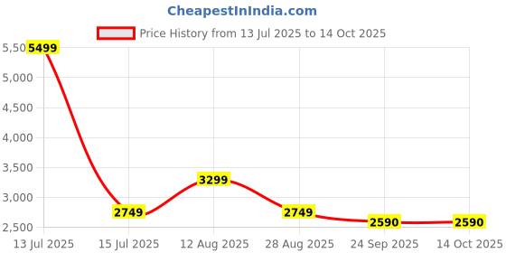 myntra.com Lazy Lush Pack Of 2 Printed Pure Cotton T-shirt With Shorts Co-Ords lazy lush Price History Graph from 13 Jul 2025 to 14 Oct 2025