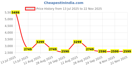myntra.com Lazy Lush Pack Of 2 Printed Pure Cotton T-shirt With Shorts Co-Ords lazy lush Price History Graph from 13 Jul 2025 to 21 Nov 2025