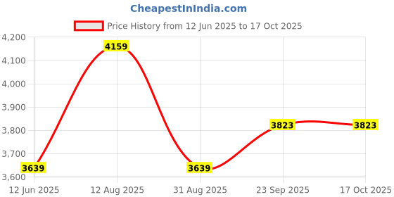 myntra.com Lazy Lush Pack Of 2 Printed Round Neck T-Shirts With Joggers Couple Co-Ords lazy lush Price History Graph from 12 Jun 2025 to 15 Oct 2025