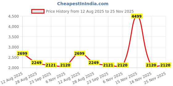 myntra.com Lazy Lush Pack Of 2 Round Neck T-Shirt & Shorts Couple Co-Ord Set lazy lush Price History Graph from 12 Aug 2025 to 24 Nov 2025