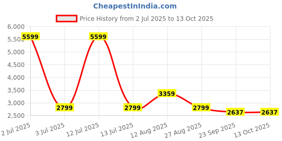 myntra.com Lazy Lush Pack Of 2 Round Neck T-Shirt With Joggers Co-Ords lazy lush Price History Graph from 2 Jul 2025 to 12 Oct 2025