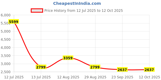 myntra.com Lazy Lush Pack Of 2 Round Neck T-Shirt With Joggers Co-Ords lazy lush Price History Graph from 12 Jul 2025 to 11 Oct 2025