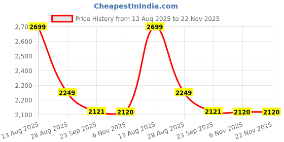 myntra.com Lazy Lush Pack Of 2 Round Neck T-Shirt With Shorts Couple Co-Ords Set lazy lush Price History Graph from 13 Aug 2025 to 21 Nov 2025