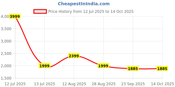 myntra.com Lazy Lush Printed Pure Cotton T-shirt With Joggers Co-Ords lazy lush Price History Graph from 12 Jul 2025 to 14 Oct 2025