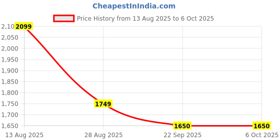 myntra.com Lazy Lush Printed Round Neck Crop Top With Joggers Co-Ords lazy lush Price History Graph from 13 Aug 2025 to 6 Oct 2025