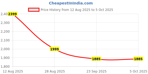 myntra.com Lazy Lush Printed T-Shirt & Track Pant Co-Ords Set lazy lush Price History Graph from 12 Aug 2025 to 5 Oct 2025