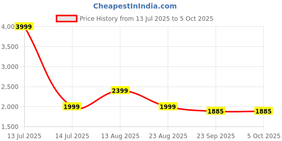 myntra.com Lazy Lush Printed T-Shirt & Track Pant Co-Ords Set lazy lush Price History Graph from 13 Jul 2025 to 4 Oct 2025