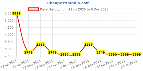 myntra.com Lazy Lush Pure Cotton Round Neck Half Sleeves T-Shirt With Shorts Co-Ords lazy lush Price History Graph from 12 Jul 2025 to 6 Dec 2025