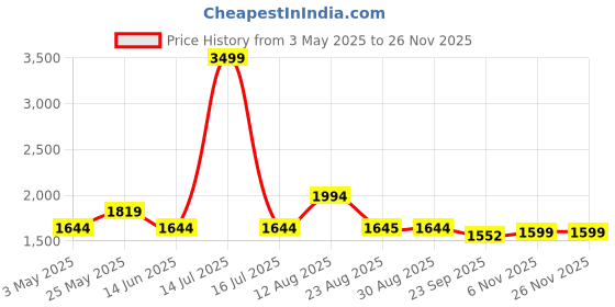 myntra.com Lazy Lush Round Neck T-Shirt With Shorts Co-Ords lazy lush Price History Graph from 3 May 2025 to 25 Nov 2025