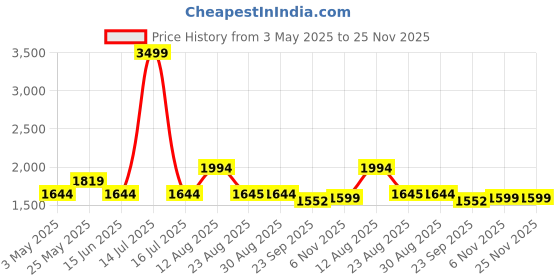 myntra.com Lazy Lush Round Neck T-Shirt With Shorts Co-Ords lazy lush Price History Graph from 3 May 2025 to 25 Nov 2025