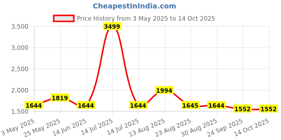myntra.com Lazy Lush Round Neck T-Shirt With Trousers Co-Ords Set lazy lush Price History Graph from 3 May 2025 to 14 Oct 2025