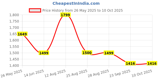 myntra.com Lazy Lush Round Neck Top With Trousers Co-Ords lazy lush Price History Graph from 26 May 2025 to 10 Oct 2025
