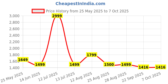 myntra.com Lazy Lush Round Neck Top With Trousers Co-Ords lazy lush Price History Graph from 25 May 2025 to 7 Oct 2025