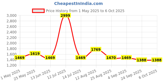myntra.com Lazy Lush Round Neck Top With Trousers Co-Ords Set lazy lush Price History Graph from 1 May 2025 to 5 Oct 2025