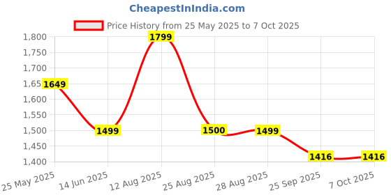 myntra.com Lazy Lush Round Neck Top With Trousers Co-Ords Set lazy lush Price History Graph from 25 May 2025 to 7 Oct 2025